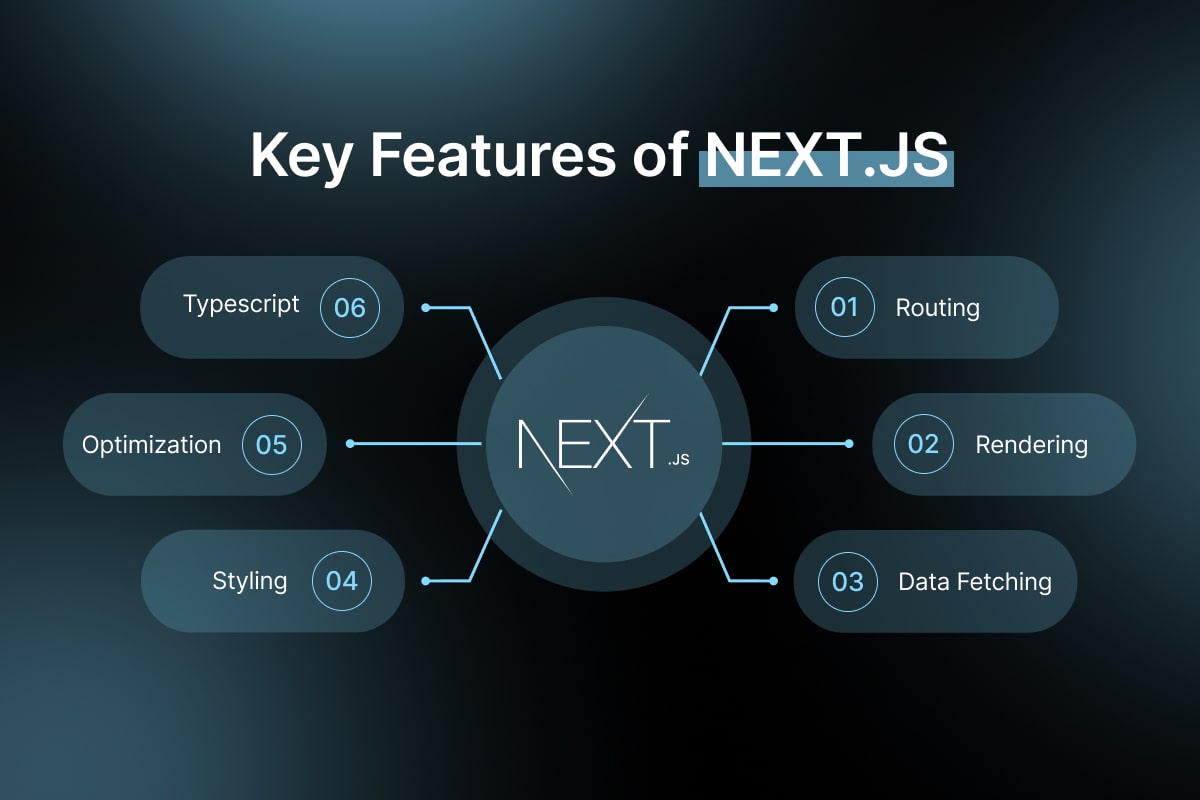 Diagram explaining how Next.js works — from request to a fully rendered page